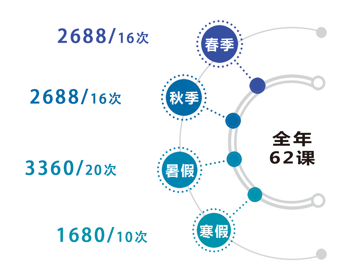 费用